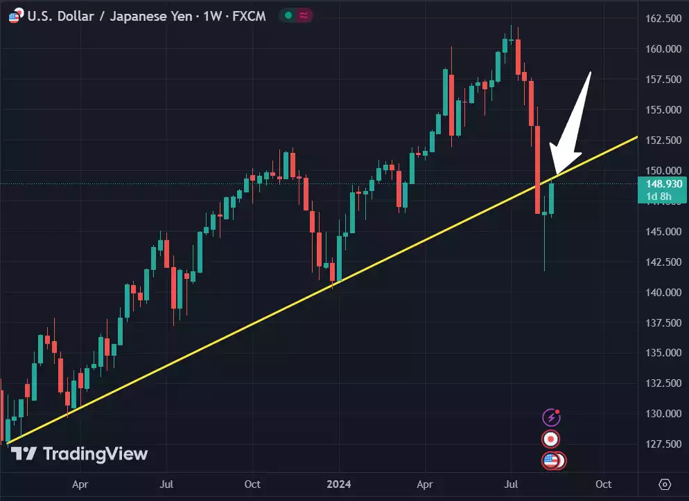 U_S_ dollar rise against Japanese Yen after U_S_ data release chart 1 week